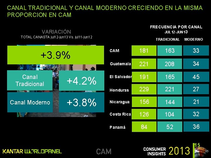 CANAL TRADICIONAL Y CANAL MODERNO CRECIENDO EN LA MISMA PROPORCION EN CAM FRECUENCIA POR