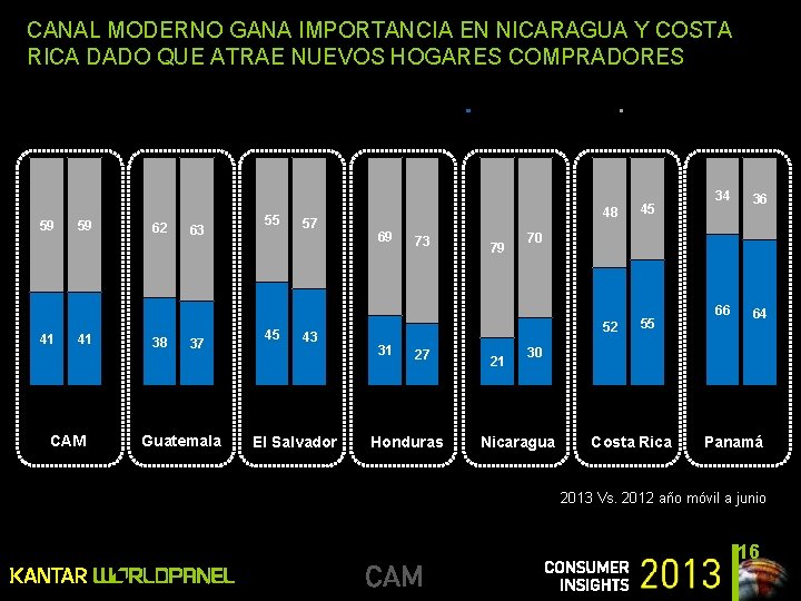 CANAL MODERNO GANA IMPORTANCIA EN NICARAGUA Y COSTA RICA DADO QUE ATRAE NUEVOS HOGARES