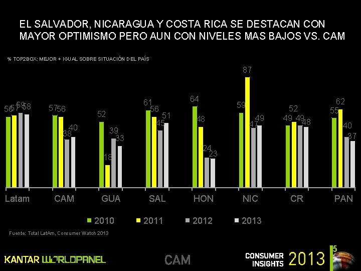 EL SALVADOR, NICARAGUA Y COSTA RICA SE DESTACAN CON MAYOR OPTIMISMO PERO AUN CON