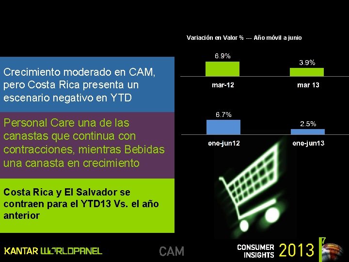 Variación en Valor % --- Año móvil a junio Crecimiento moderado en CAM, pero