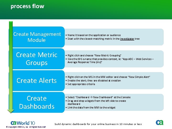 process flow Create Management Module • Name it based on the application or audience