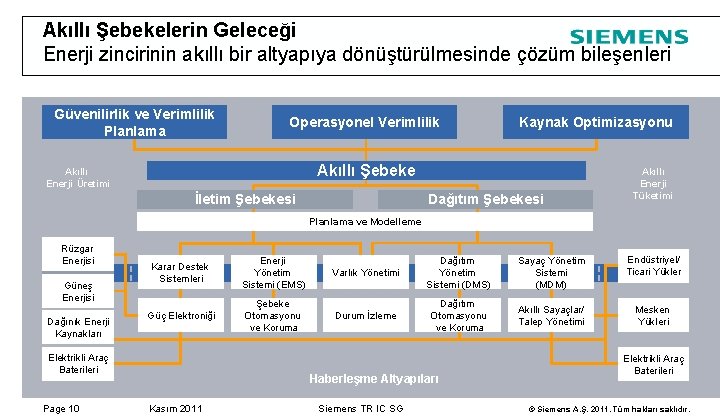 Akıllı Şebekelerin Geleceği Enerji zincirinin akıllı bir altyapıya dönüştürülmesinde çözüm bileşenleri Güvenilirlik ve Verimlilik