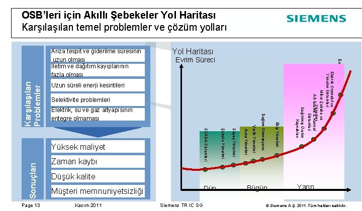 OSB’leri için Akıllı Şebekeler Yol Haritası Karşılan temel problemler ve çözüm yolları Uzun süreli