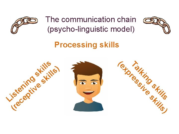 The communication chain (psycho-linguistic model) Processing skills s ) ill lls sk ski g