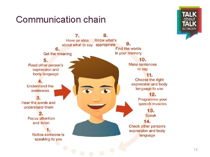 Communication chain 13 