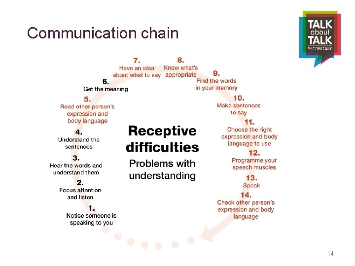 Communication chain 14 