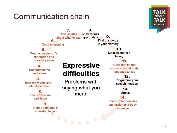 Communication chain 15 
