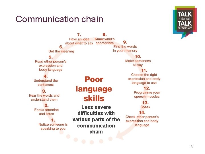 Communication chain Less severe difficulties with various parts of the communication chain 16 