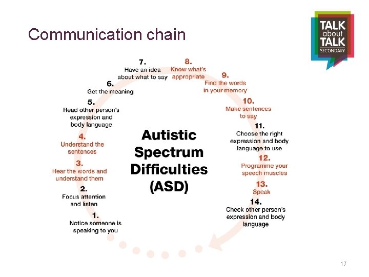 Communication chain 17 