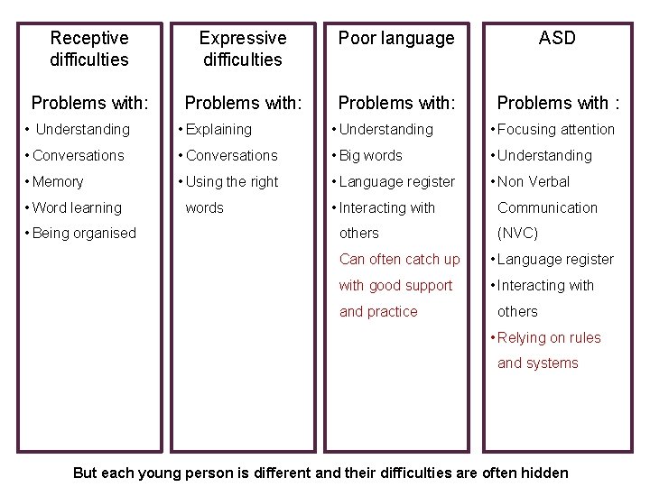 Receptive difficulties Expressive difficulties Poor language ASD Problems with: Problems with : • Understanding