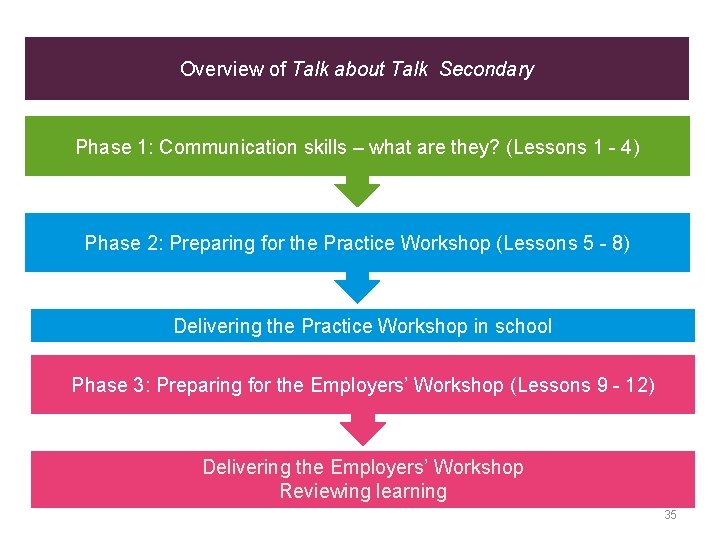 Overview of Talk about Talk Secondary Phase 1: Communication skills – what are they?