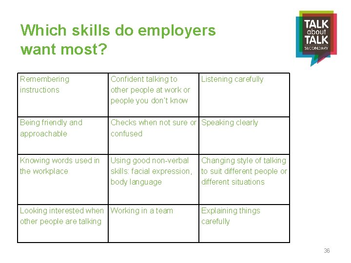 Which skills do employers want most? Remembering instructions Confident talking to other people at