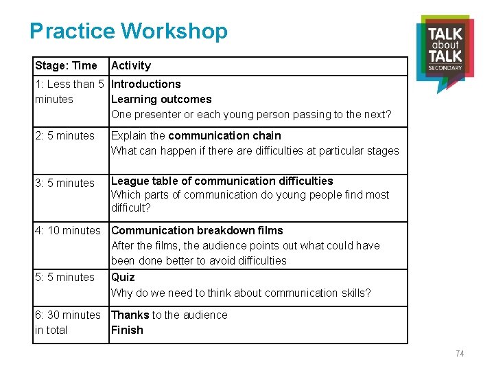 Practice Workshop Stage: Time Activity 1: Less than 5 Introductions minutes Learning outcomes One