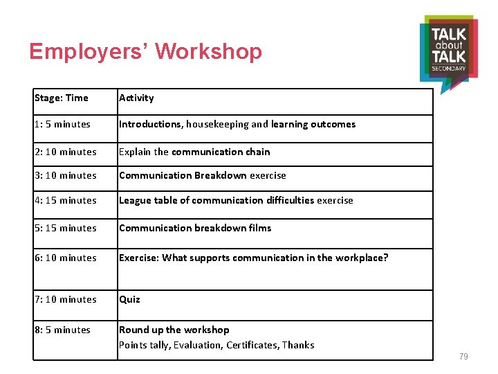 Employers’ Workshop Stage: Time Activity 1: 5 minutes Introductions, housekeeping and learning outcomes 2: