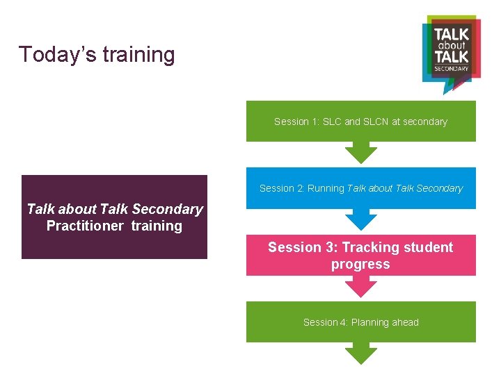 Today’s training Session 1: SLC and SLCN at secondary Session 2: Running Talk about