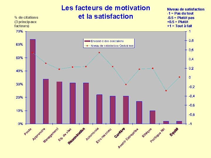 % de citations (3 principaux facteurs) Les facteurs de motivation et la satisfaction Niveau