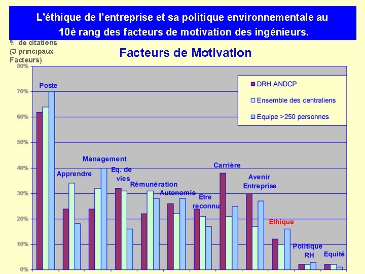 L’éthique de l’entreprise et sa politique environnementale au 10è rang des facteurs de motivation