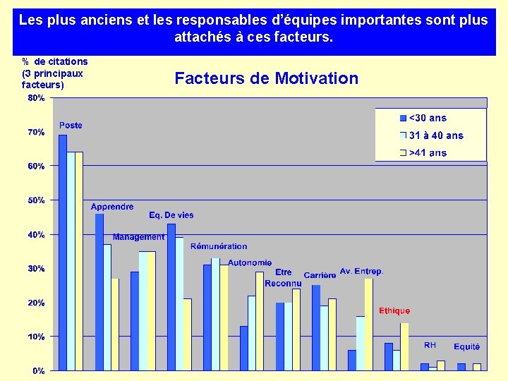 Les plus anciens et les responsables d’équipes importantes sont plus attachés à ces facteurs.