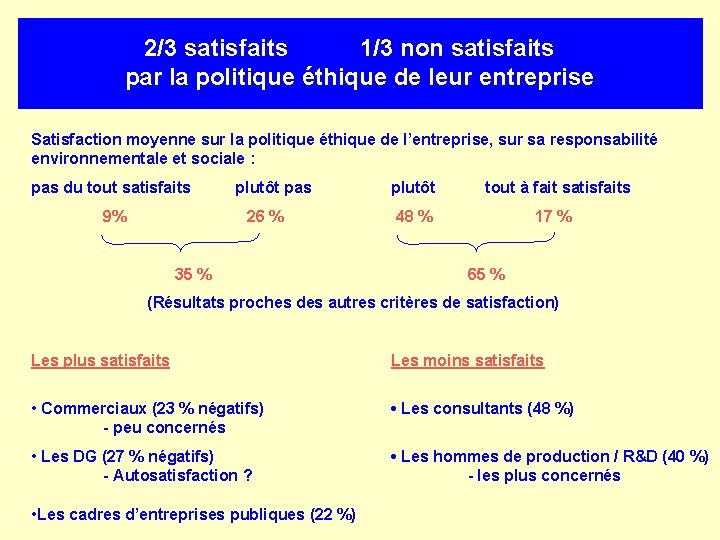 2/3 satisfaits 1/3 non satisfaits par la politique éthique de leur entreprise Satisfaction moyenne