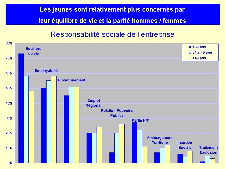 Les jeunes sont relativement plus concernés par leur équilibre de vie et la parité