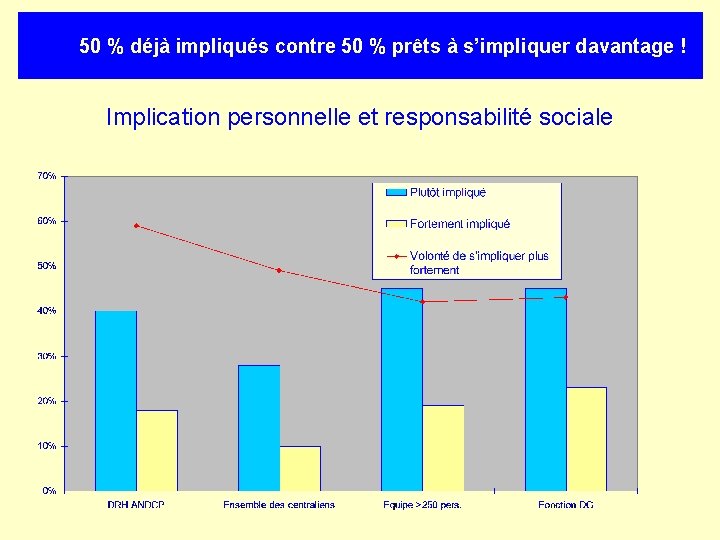 50 % déjà impliqués contre 50 % prêts à s’impliquer davantage ! Implication personnelle