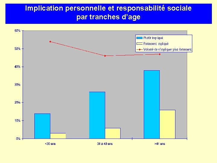 Implication personnelle et responsabilité sociale par tranches d’age 