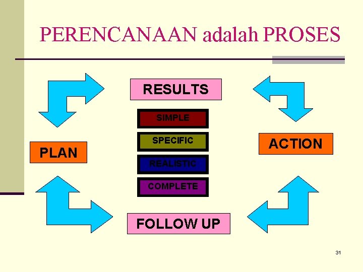 PERENCANAAN adalah PROSES RESULTS SIMPLE PLAN SPECIFIC ACTION REALISTIC COMPLETE FOLLOW UP 31 