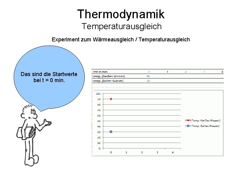 Thermodynamik Temperaturausgleich Experiment zum Wärmeausgleich / Temperaturausgleich Das sind die Startwerte bei t =
