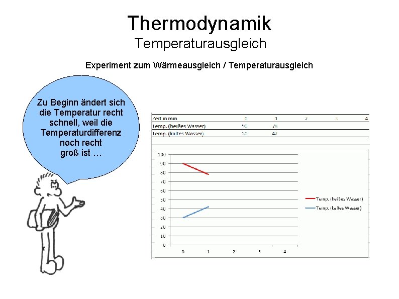Thermodynamik Temperaturausgleich Experiment zum Wärmeausgleich / Temperaturausgleich Zu Beginn ändert sich die Temperatur recht