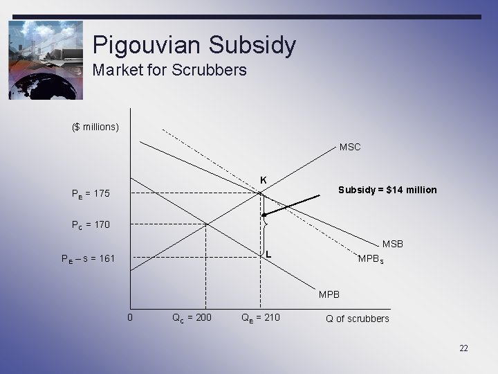 Pigouvian Subsidy Market for Scrubbers ($ millions) MSC K PE = 175 Subsidy =