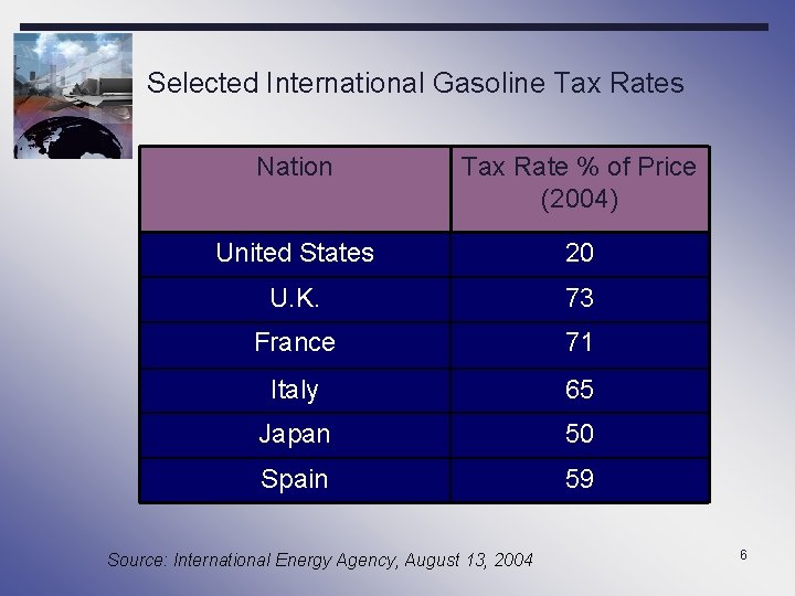 Selected International Gasoline Tax Rates Nation Tax Rate % of Price (2004) United States