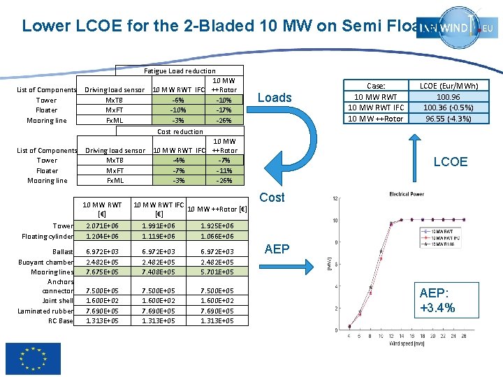 Lower LCOE for the 2 -Bladed 10 MW on Semi Floater Fatigue Load reduction