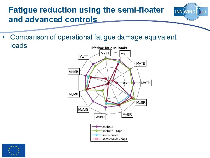 Fatigue reduction using the semi-floater and advanced controls • Comparison of operational fatigue damage