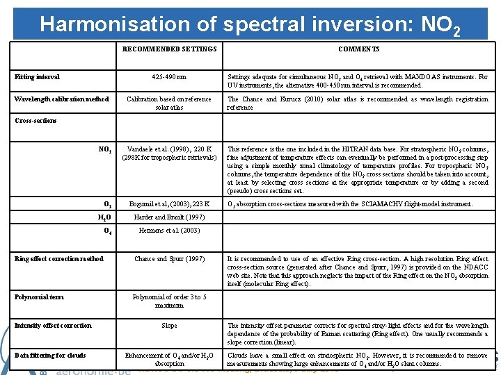 Harmonisation of spectral inversion: NO 2 Fitting interval Wavelength calibration method RECOMMENDED SETTINGS COMMENTS
