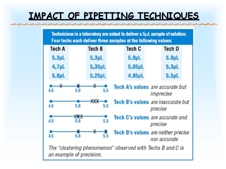 IMPACT OF PIPETTING TECHNIQUES IMPACT OF PIPETTING TECHNIQUES