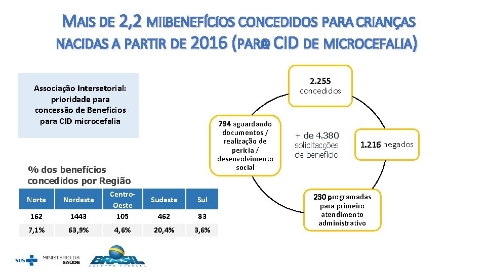 MAIS DE 2, 2 MILBENEFÍCIOS CONCEDIDOS PARA CRIANÇAS NACIDAS A PARTIR DE 2016 (PARA