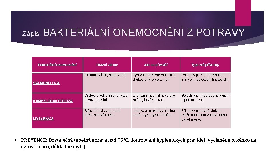 Zápis: BAKTERIÁLNÍ ONEMOCNĚNÍ Z POTRAVY Bakteriální onemocnění Hlavní zdroje LISTERIÓZA Typické příznaky Drobná zvířata,