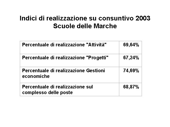 Indici di realizzazione su consuntivo 2003 Scuole delle Marche Percentuale di realizzazione "Attività" 69,