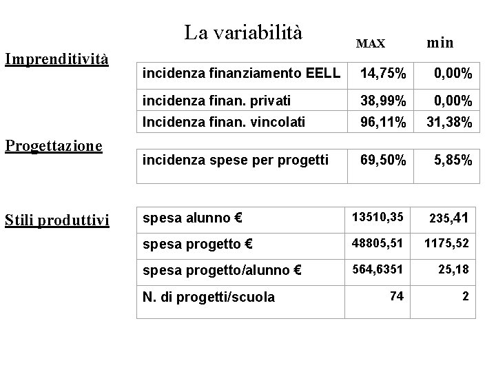 La variabilità Imprenditività Progettazione Stili produttivi min MAX incidenza finanziamento EELL 14, 75% 0,