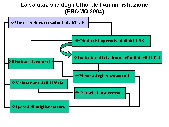La valutazione degli Uffici dell’Amministrazione (PROMO 2004) v. Macro obbiettivi definiti da MIUR v.