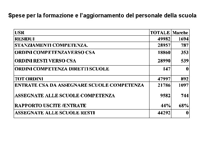 Spese per la formazione e l’aggiornamento del personale della scuola 