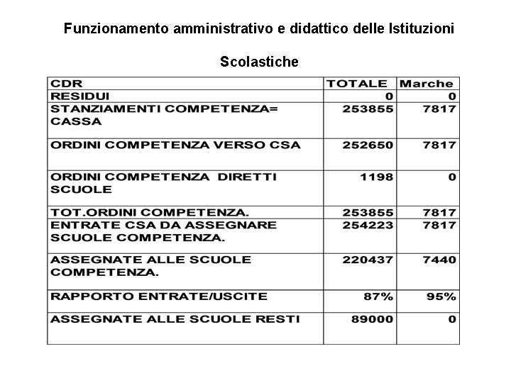 Funzionamento amministrativo e didattico delle Istituzioni Scolastiche 