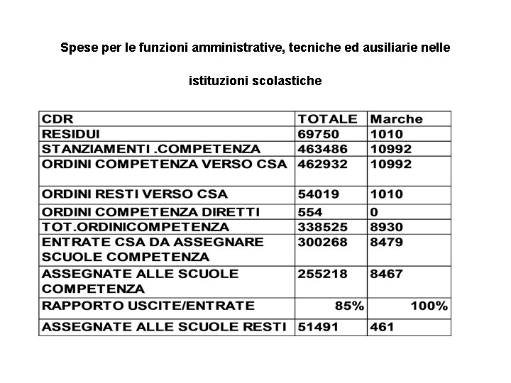 Spese per le funzioni amministrative, tecniche ed ausiliarie nelle istituzioni scolastiche 