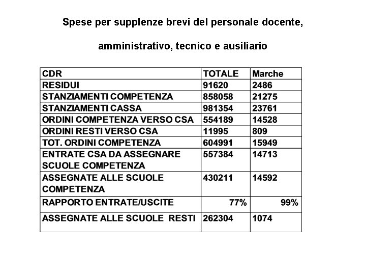 Spese per supplenze brevi del personale docente, amministrativo, tecnico e ausiliario 