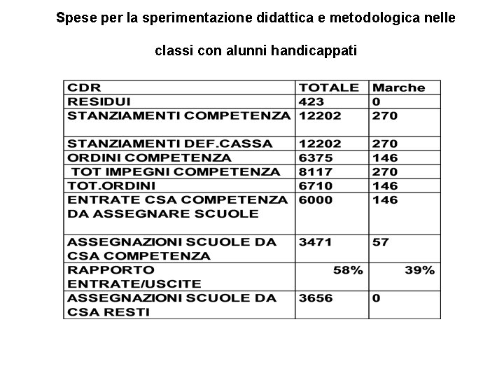 Spese per la sperimentazione didattica e metodologica nelle classi con alunni handicappati 