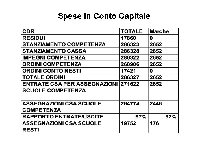 Spese in Conto Capitale 