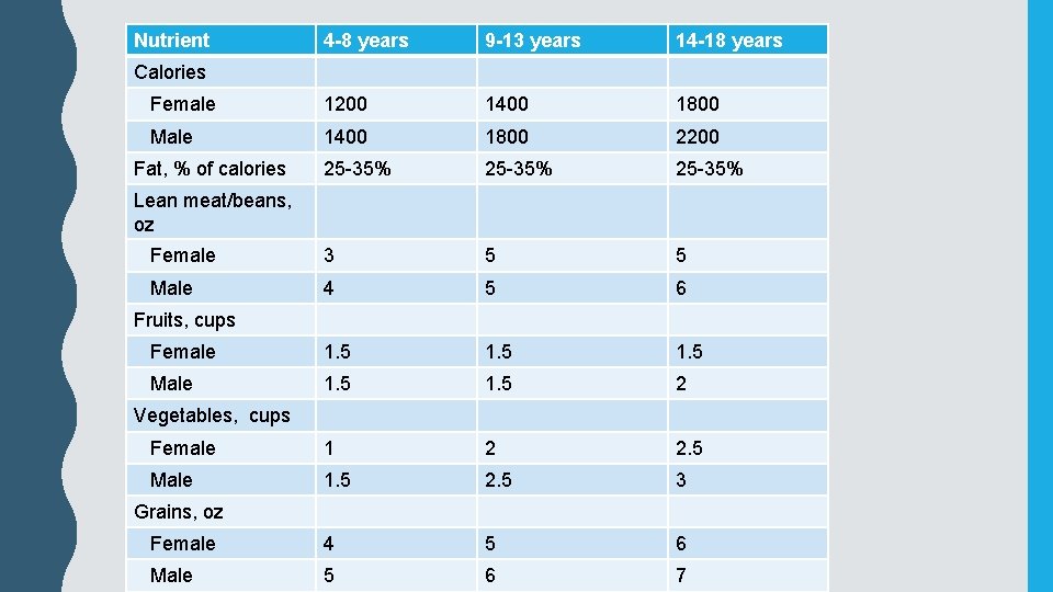 Nutrient 4 -8 years 9 -13 years 14 -18 years Female 1200 1400 1800