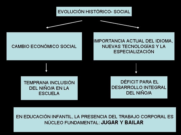 EVOLUCIÓN HISTÓRICO- SOCIAL CAMBIO ECONÓMICO SOCIAL TEMPRANA INCLUSIÓN DEL NIÑO/A EN LA ESCUELA IMPORTANCIA