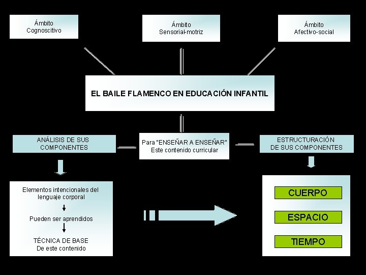 Ámbito Cognoscitivo Ámbito Sensorial-motriz Ámbito Afectivo-social EL BAILE FLAMENCO EN EDUCACIÓN INFANTIL ANÁLISIS DE