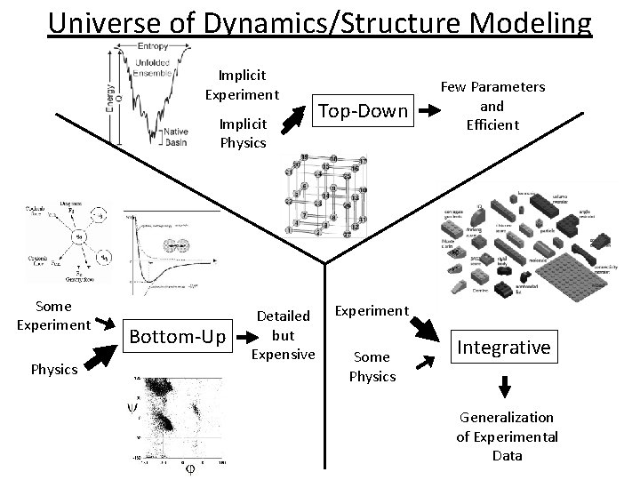 Universe of Dynamics/Structure Modeling Implicit Experiment Implicit Physics Some Experiment Physics Bottom-Up Detailed but